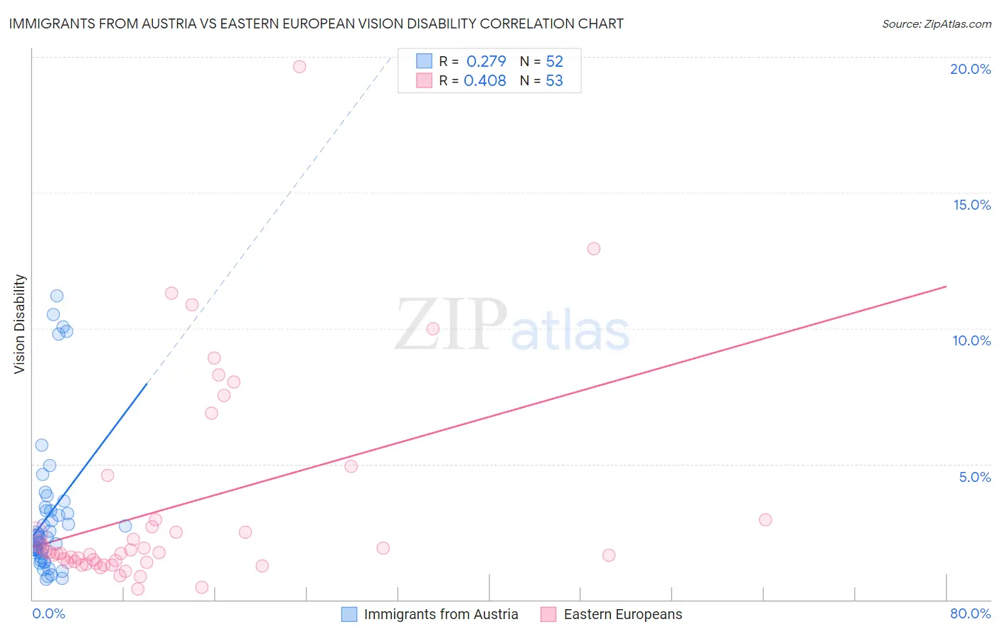 Immigrants from Austria vs Eastern European Vision Disability