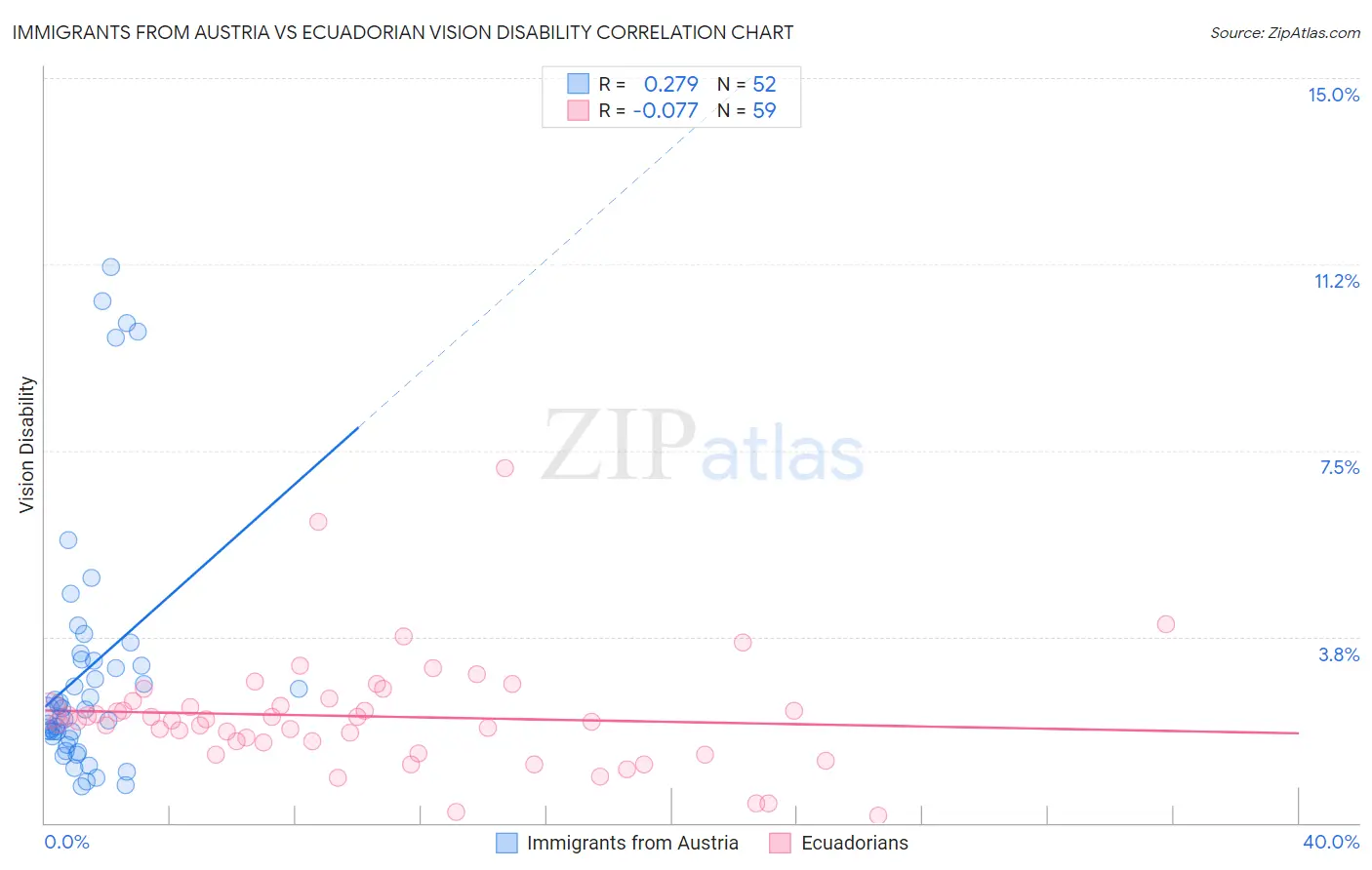 Immigrants from Austria vs Ecuadorian Vision Disability