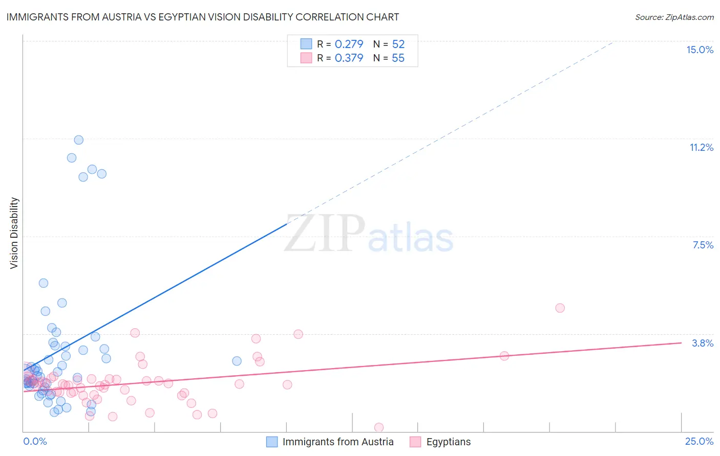Immigrants from Austria vs Egyptian Vision Disability