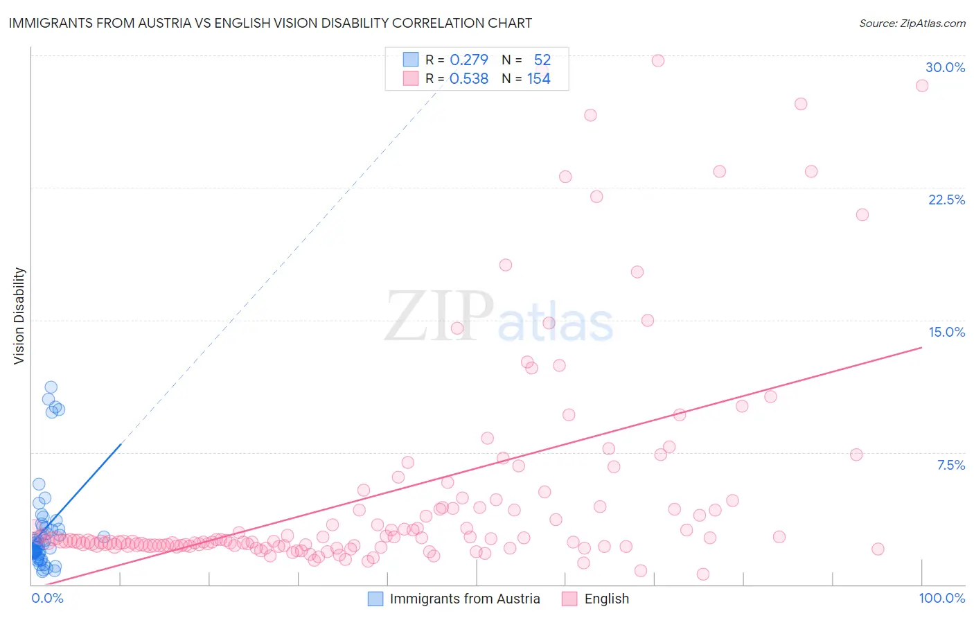 Immigrants from Austria vs English Vision Disability