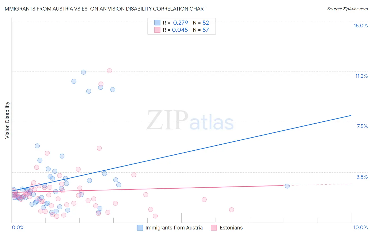 Immigrants from Austria vs Estonian Vision Disability