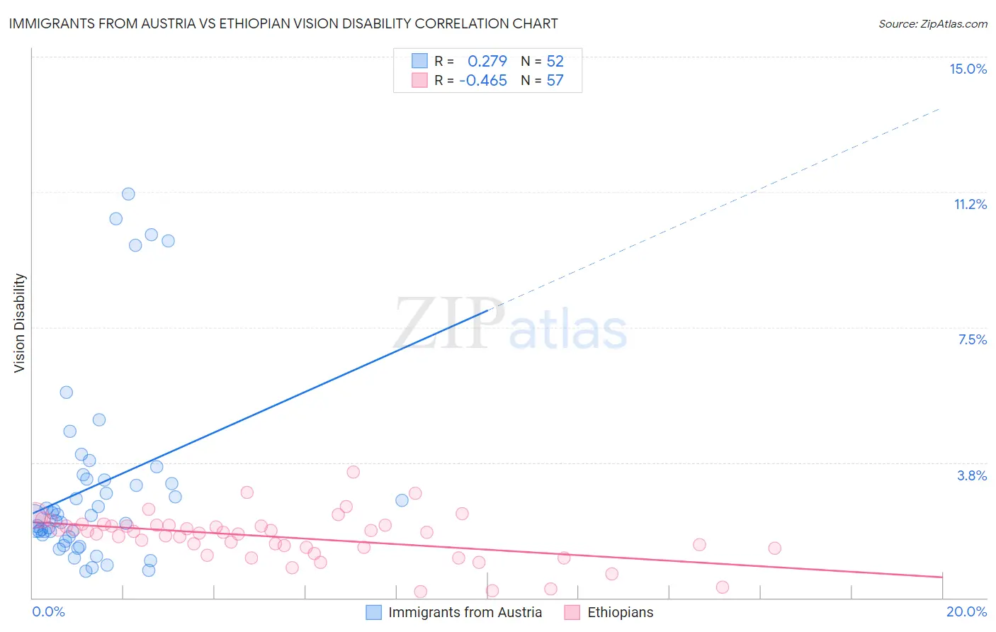Immigrants from Austria vs Ethiopian Vision Disability
