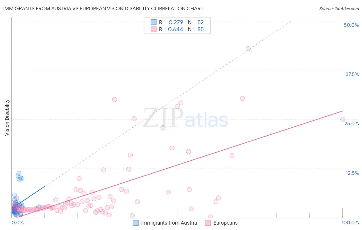Immigrants from Austria vs European Vision Disability