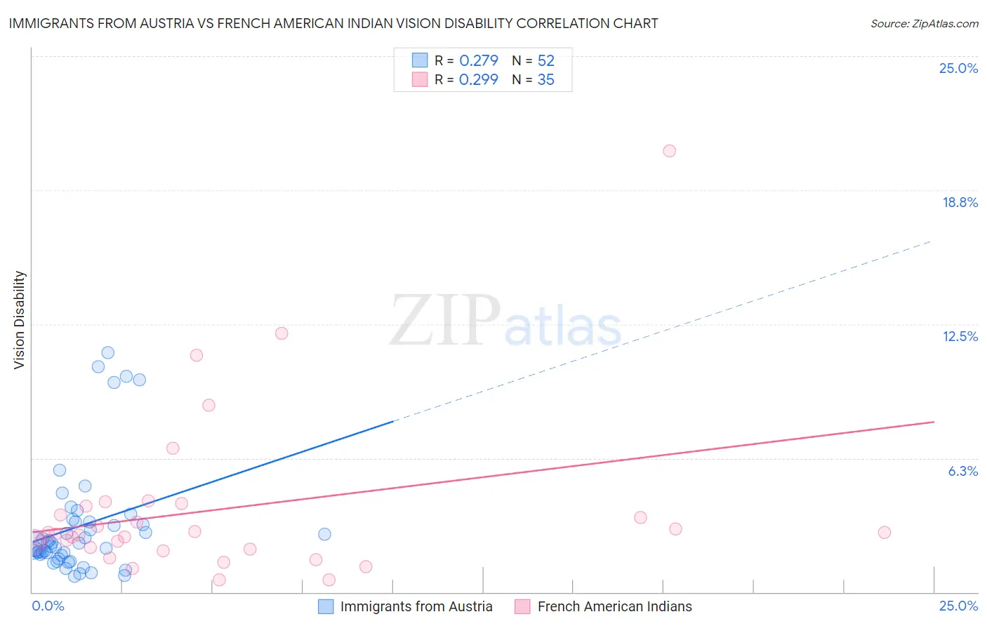 Immigrants from Austria vs French American Indian Vision Disability