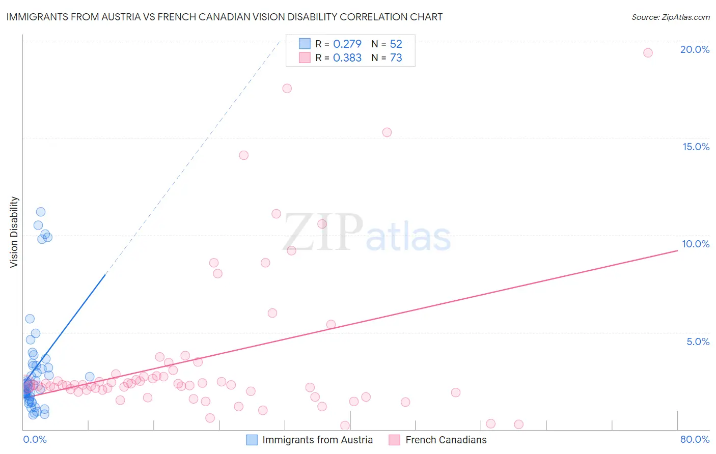Immigrants from Austria vs French Canadian Vision Disability