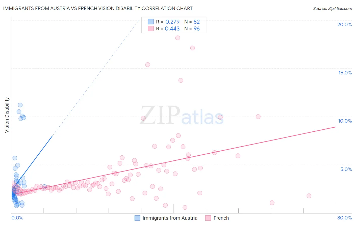 Immigrants from Austria vs French Vision Disability