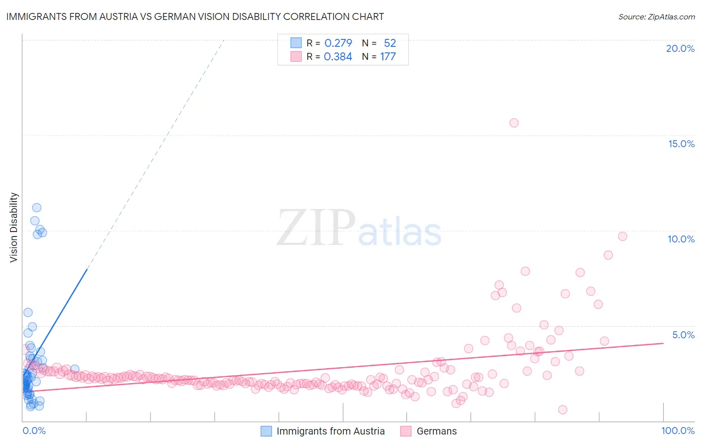 Immigrants from Austria vs German Vision Disability