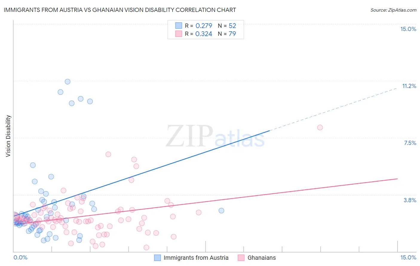 Immigrants from Austria vs Ghanaian Vision Disability