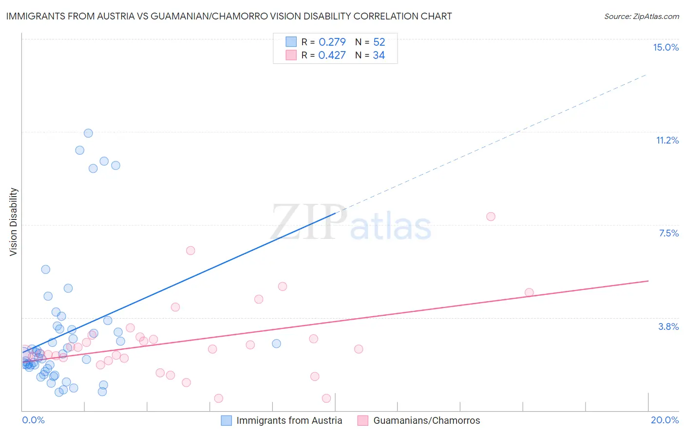 Immigrants from Austria vs Guamanian/Chamorro Vision Disability