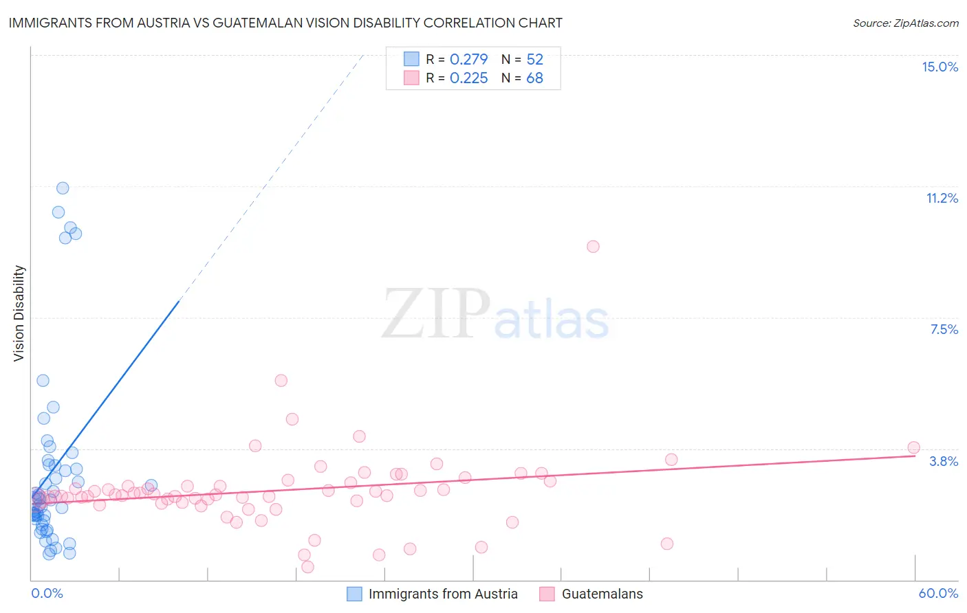 Immigrants from Austria vs Guatemalan Vision Disability