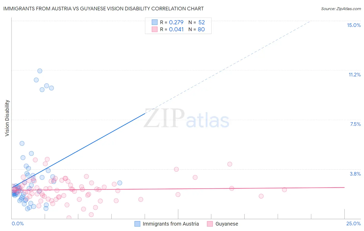 Immigrants from Austria vs Guyanese Vision Disability