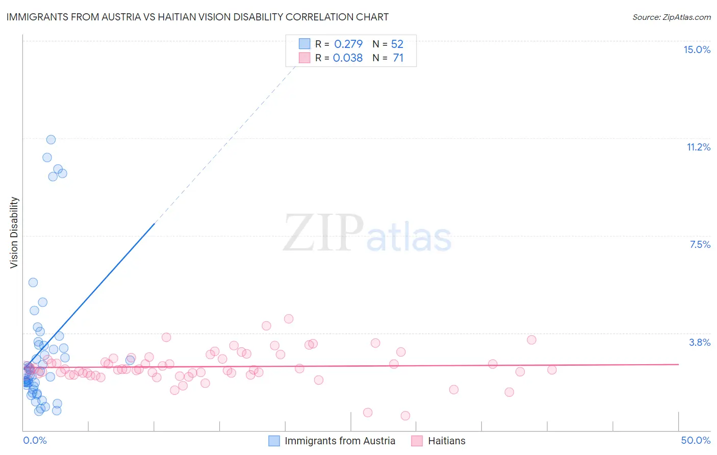 Immigrants from Austria vs Haitian Vision Disability