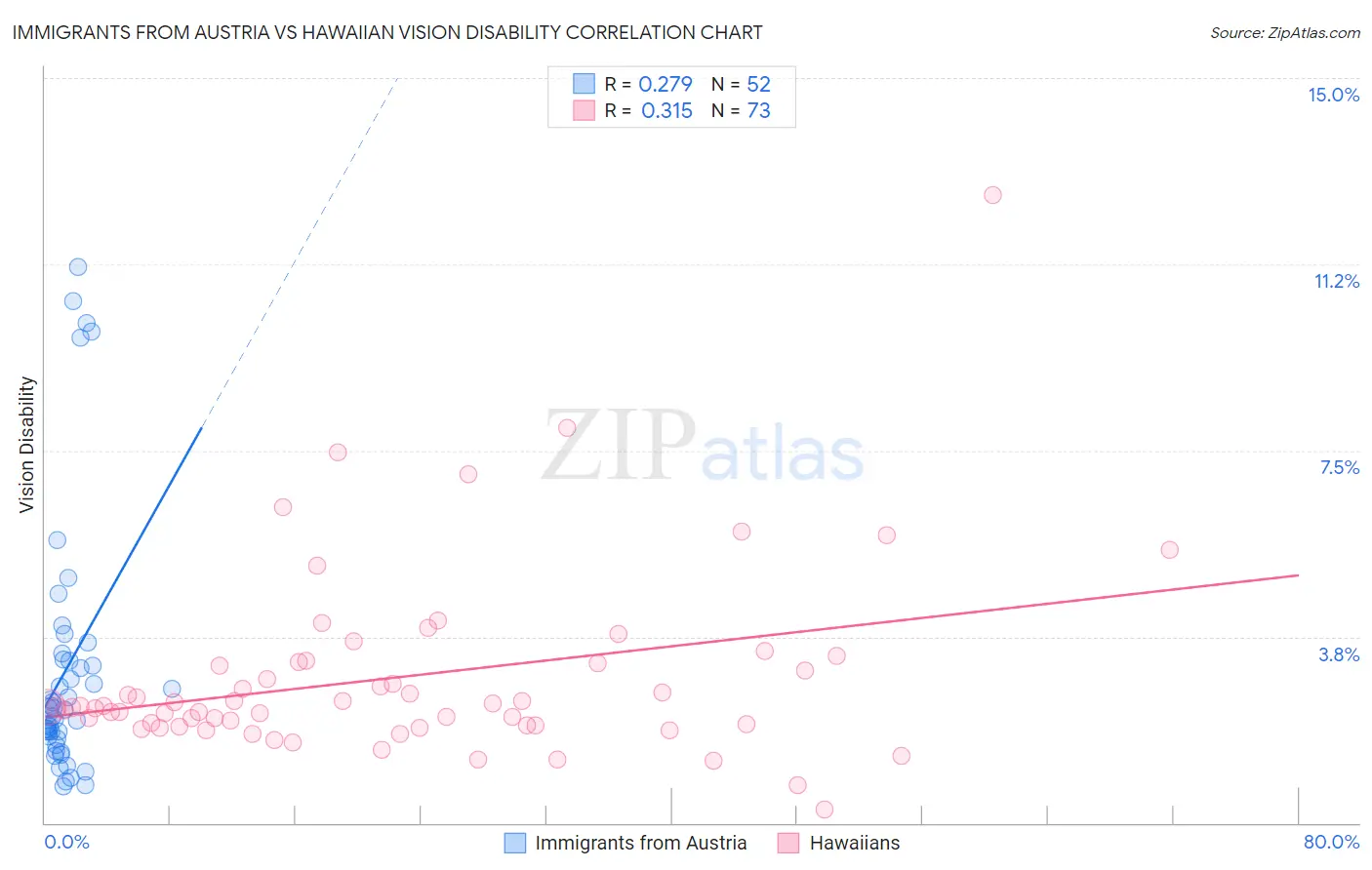 Immigrants from Austria vs Hawaiian Vision Disability