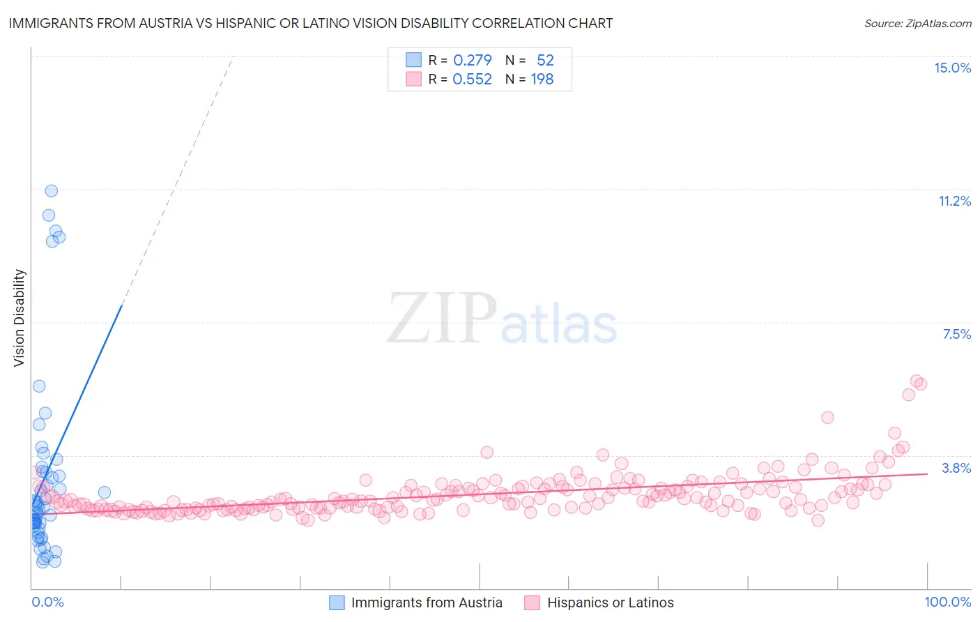 Immigrants from Austria vs Hispanic or Latino Vision Disability