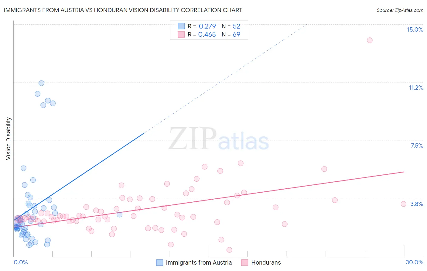 Immigrants from Austria vs Honduran Vision Disability