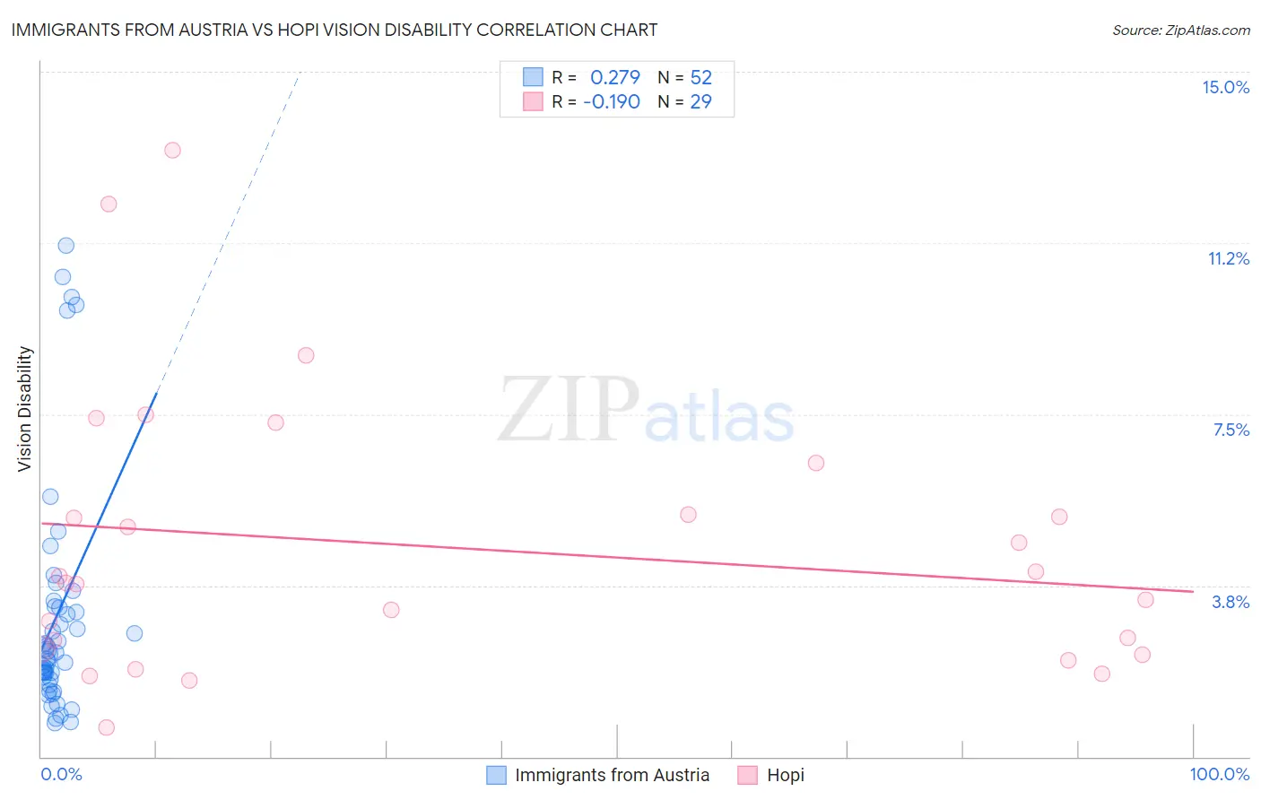 Immigrants from Austria vs Hopi Vision Disability