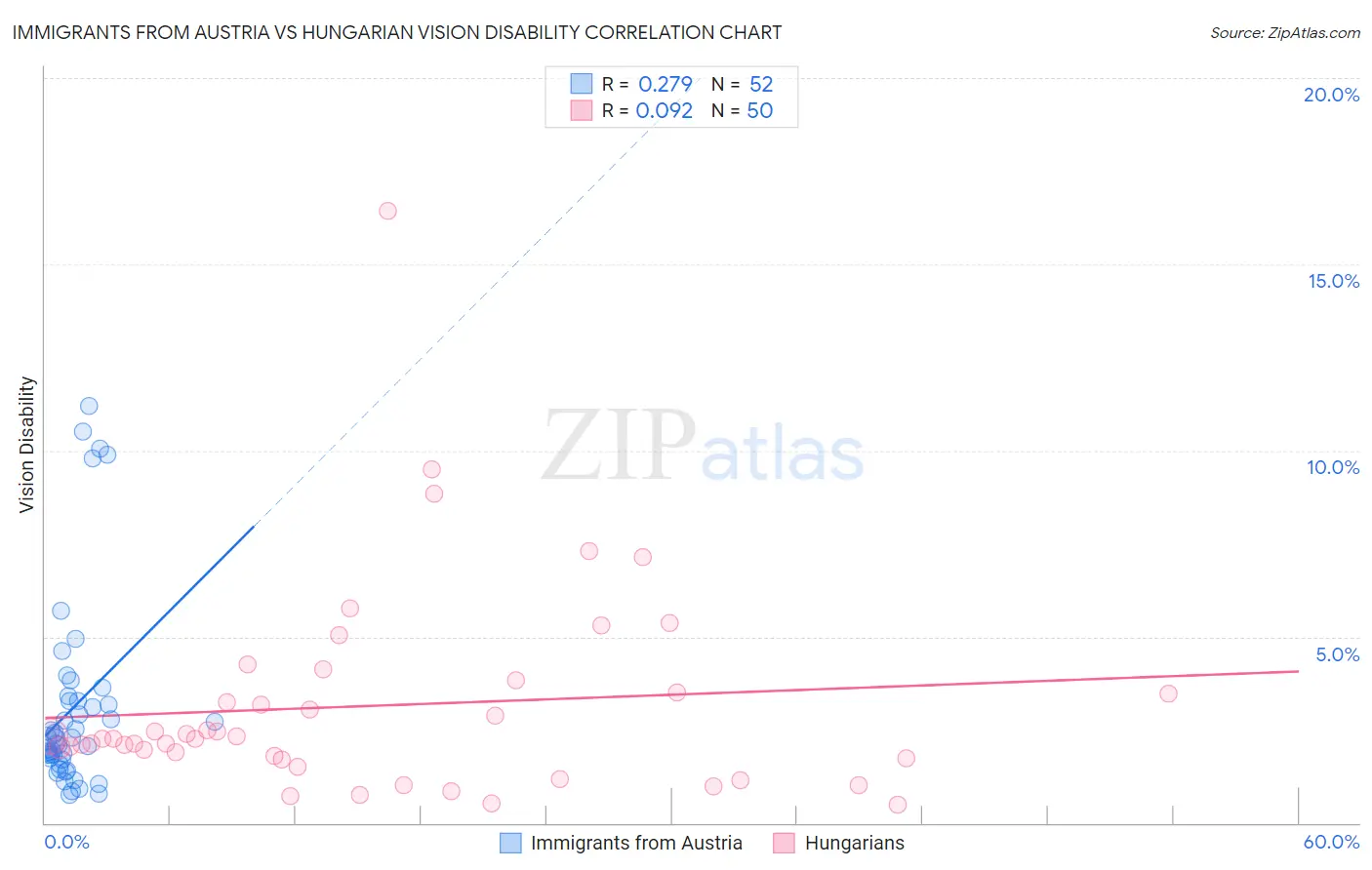 Immigrants from Austria vs Hungarian Vision Disability