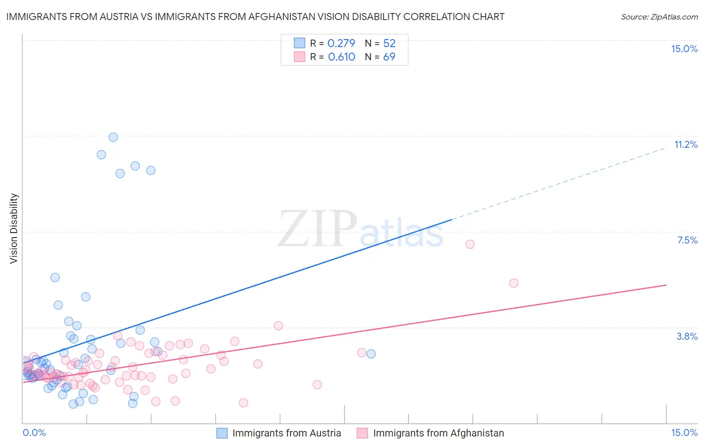 Immigrants from Austria vs Immigrants from Afghanistan Vision Disability