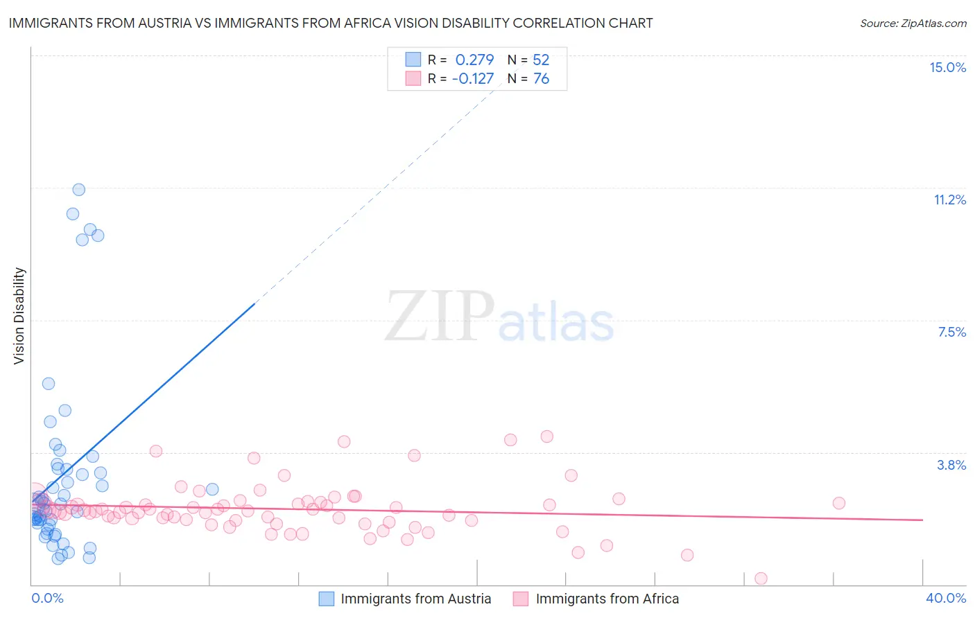 Immigrants from Austria vs Immigrants from Africa Vision Disability