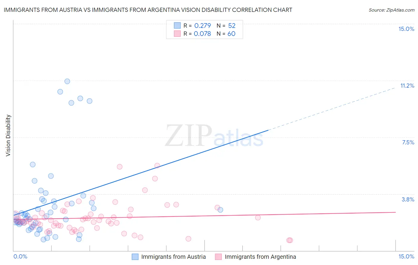 Immigrants from Austria vs Immigrants from Argentina Vision Disability