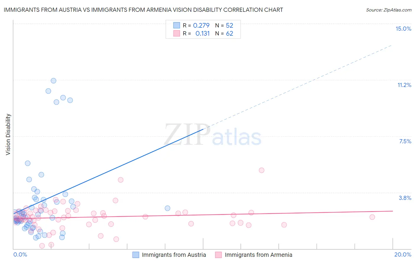 Immigrants from Austria vs Immigrants from Armenia Vision Disability