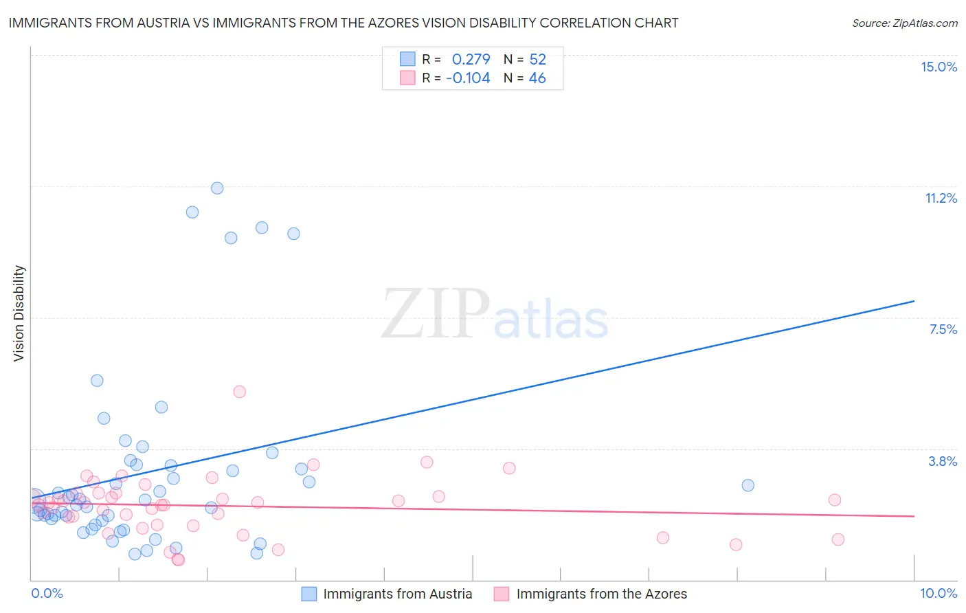 Immigrants from Austria vs Immigrants from the Azores Vision Disability