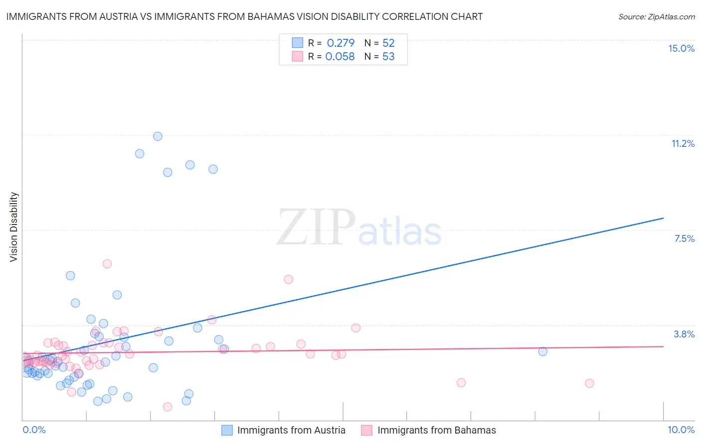 Immigrants from Austria vs Immigrants from Bahamas Vision Disability