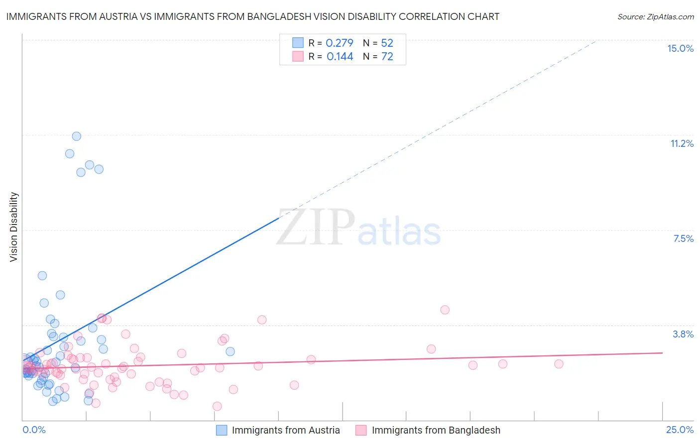 Immigrants from Austria vs Immigrants from Bangladesh Vision Disability