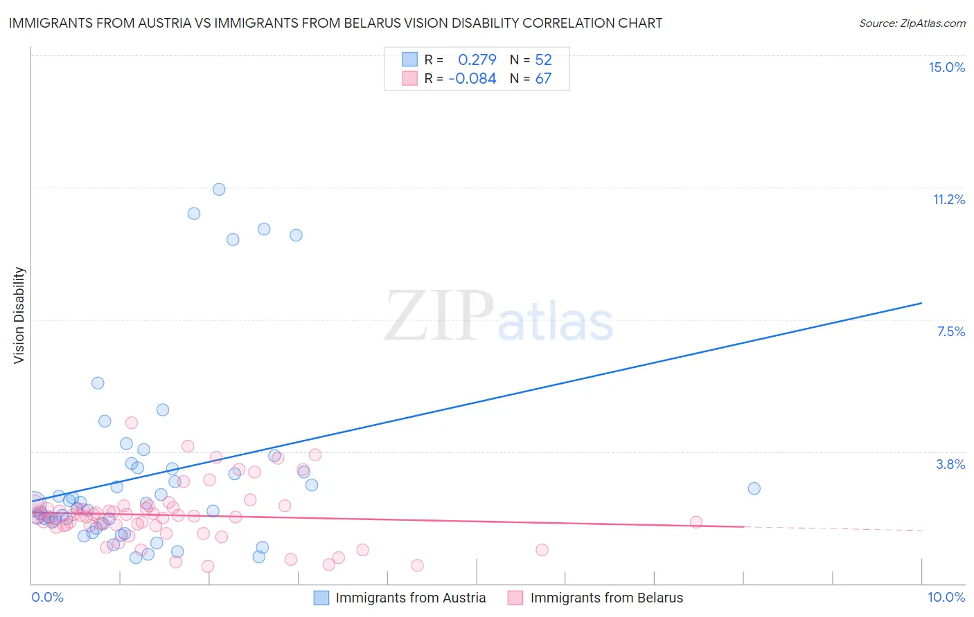Immigrants from Austria vs Immigrants from Belarus Vision Disability