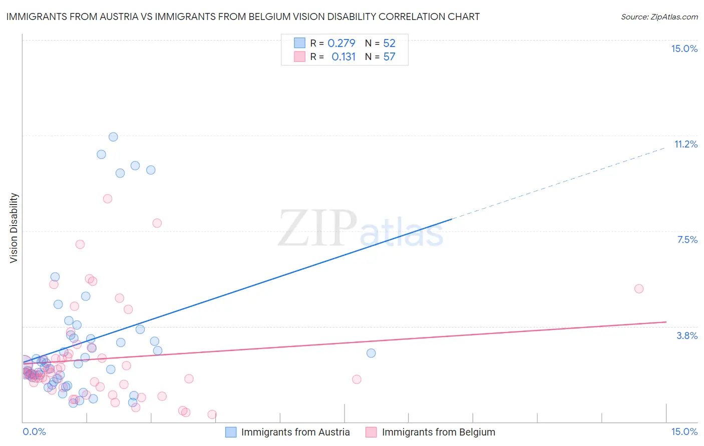 Immigrants from Austria vs Immigrants from Belgium Vision Disability