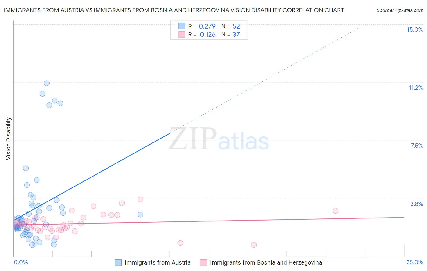 Immigrants from Austria vs Immigrants from Bosnia and Herzegovina Vision Disability