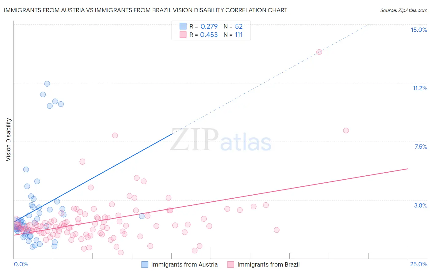 Immigrants from Austria vs Immigrants from Brazil Vision Disability