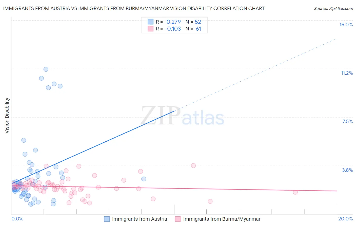 Immigrants from Austria vs Immigrants from Burma/Myanmar Vision Disability