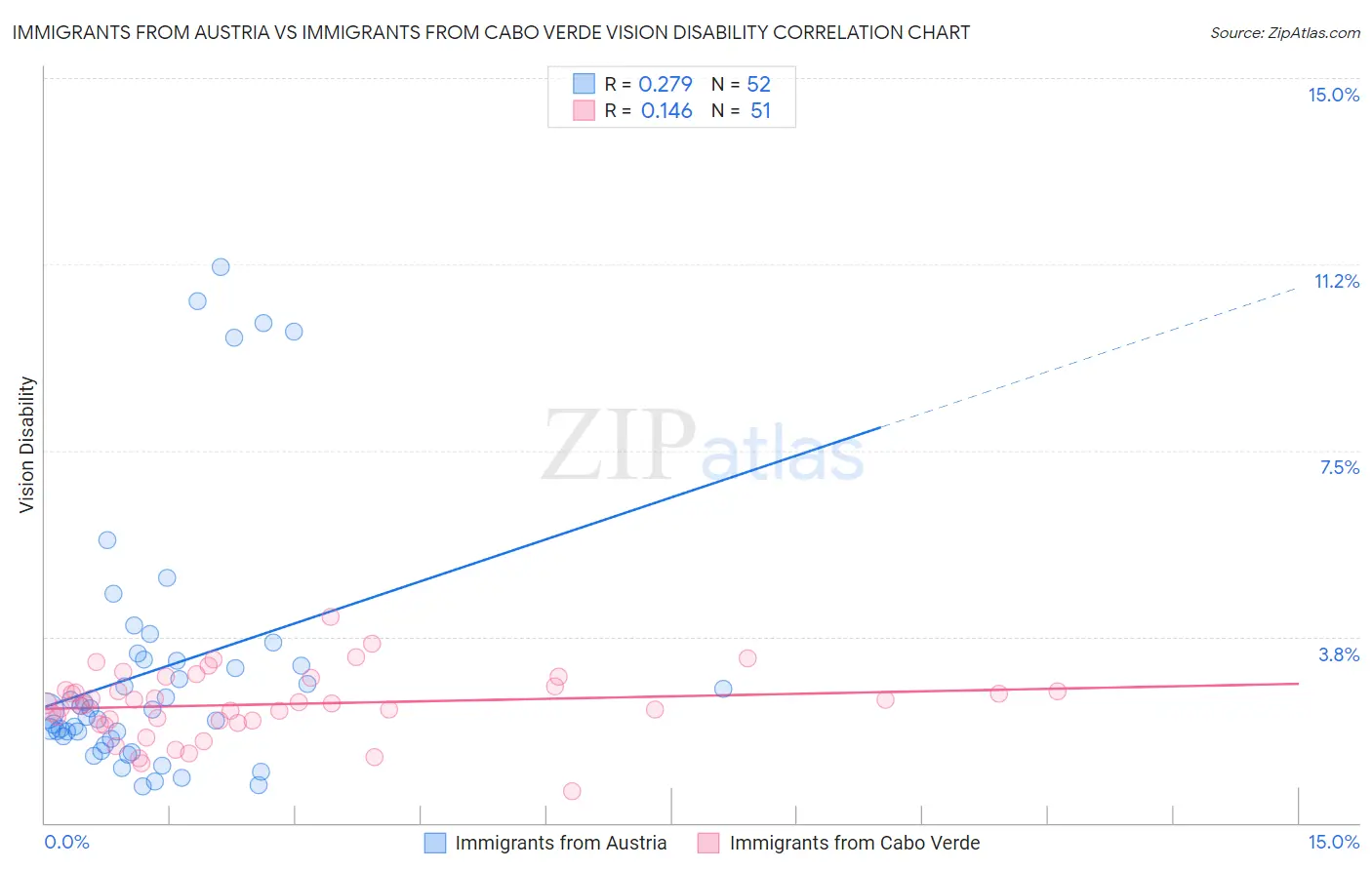 Immigrants from Austria vs Immigrants from Cabo Verde Vision Disability