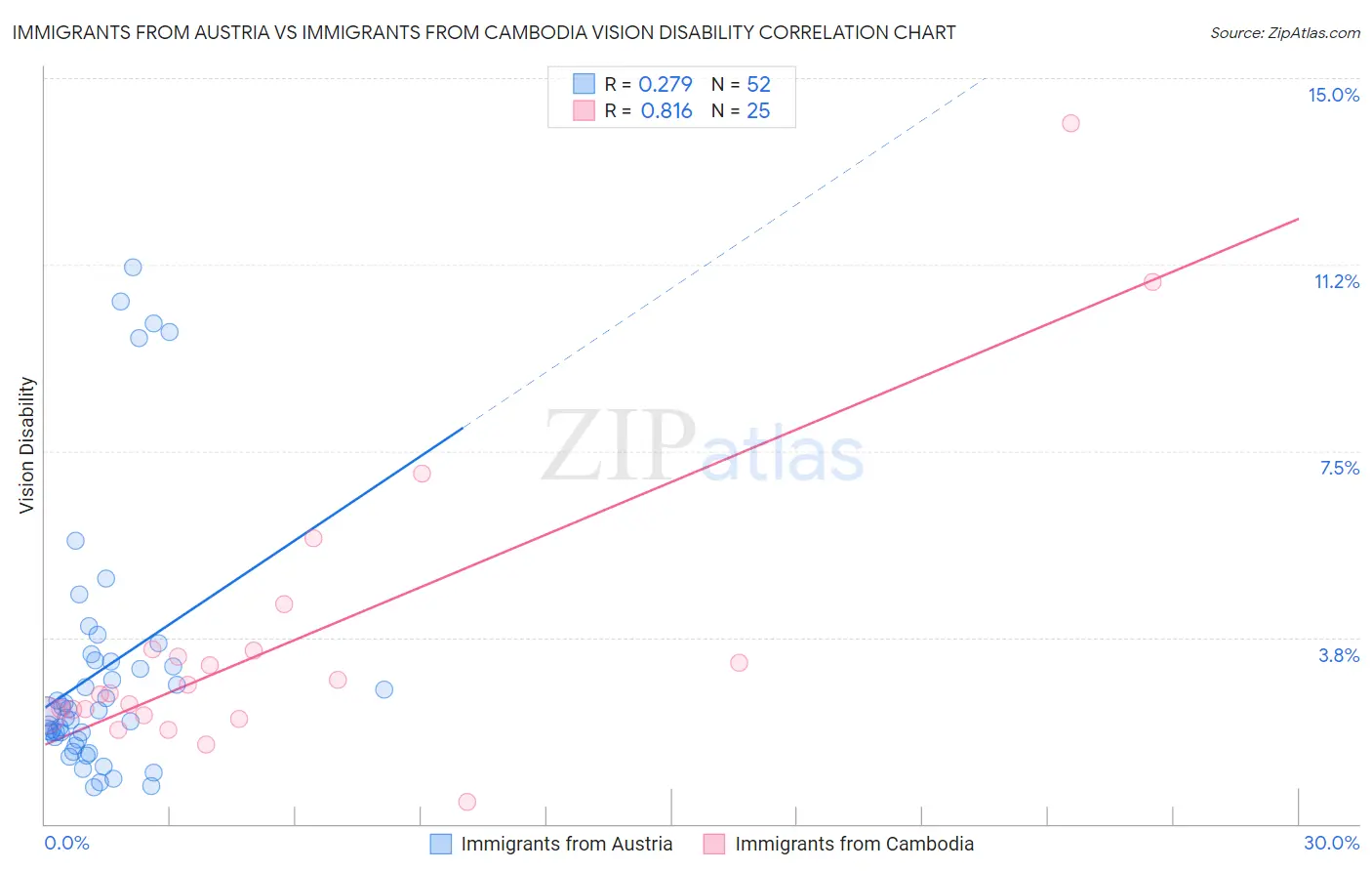 Immigrants from Austria vs Immigrants from Cambodia Vision Disability