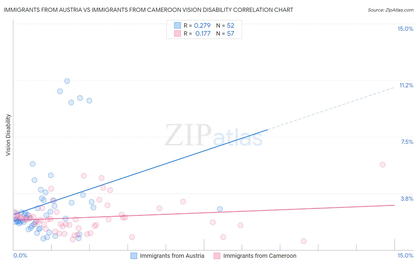 Immigrants from Austria vs Immigrants from Cameroon Vision Disability