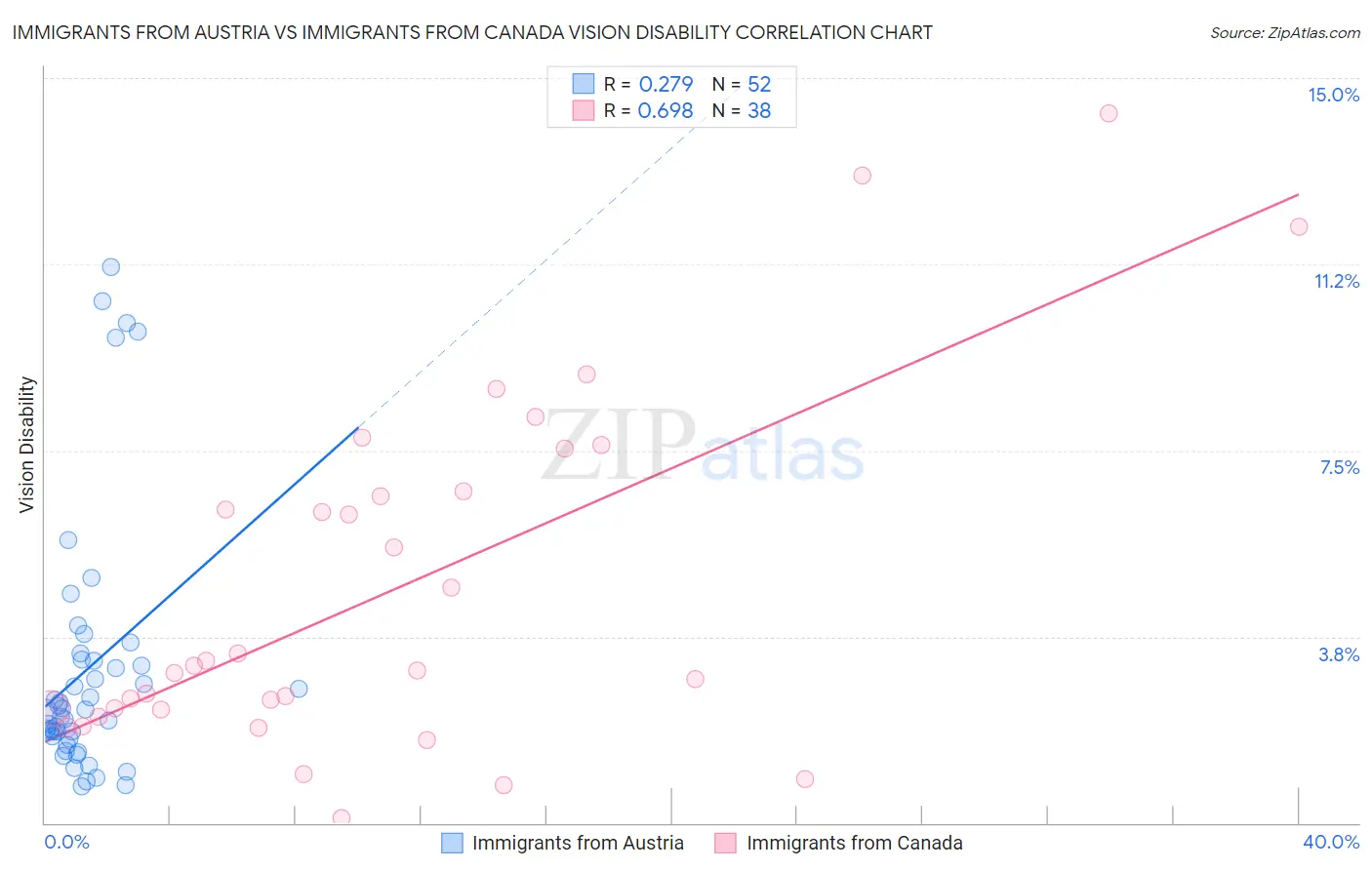 Immigrants from Austria vs Immigrants from Canada Vision Disability