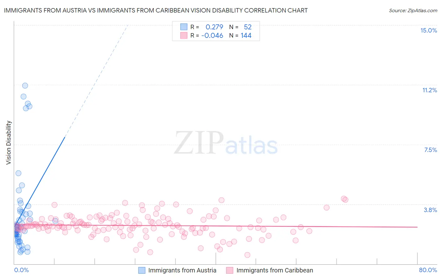 Immigrants from Austria vs Immigrants from Caribbean Vision Disability