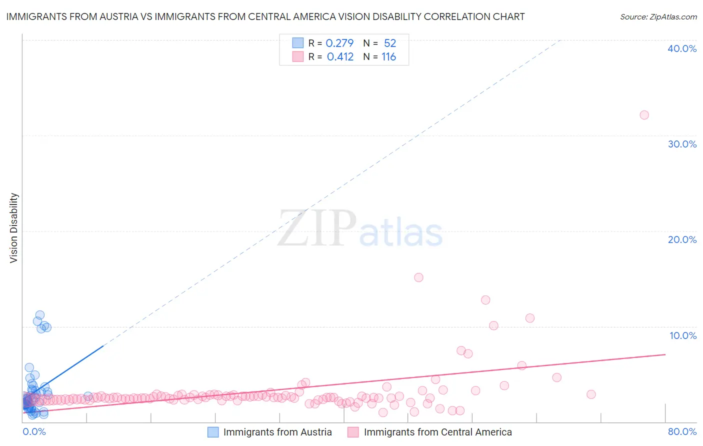 Immigrants from Austria vs Immigrants from Central America Vision Disability