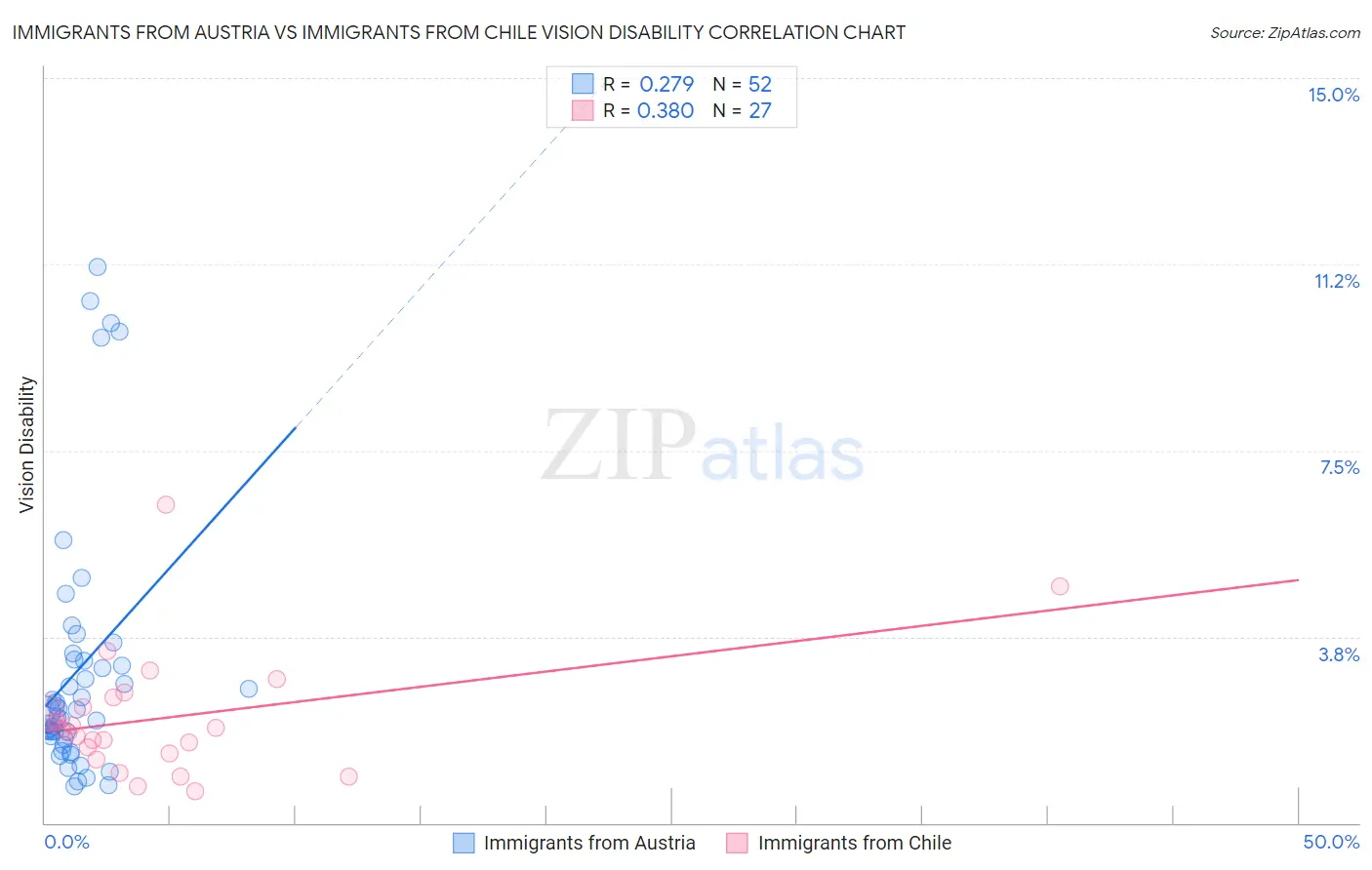Immigrants from Austria vs Immigrants from Chile Vision Disability