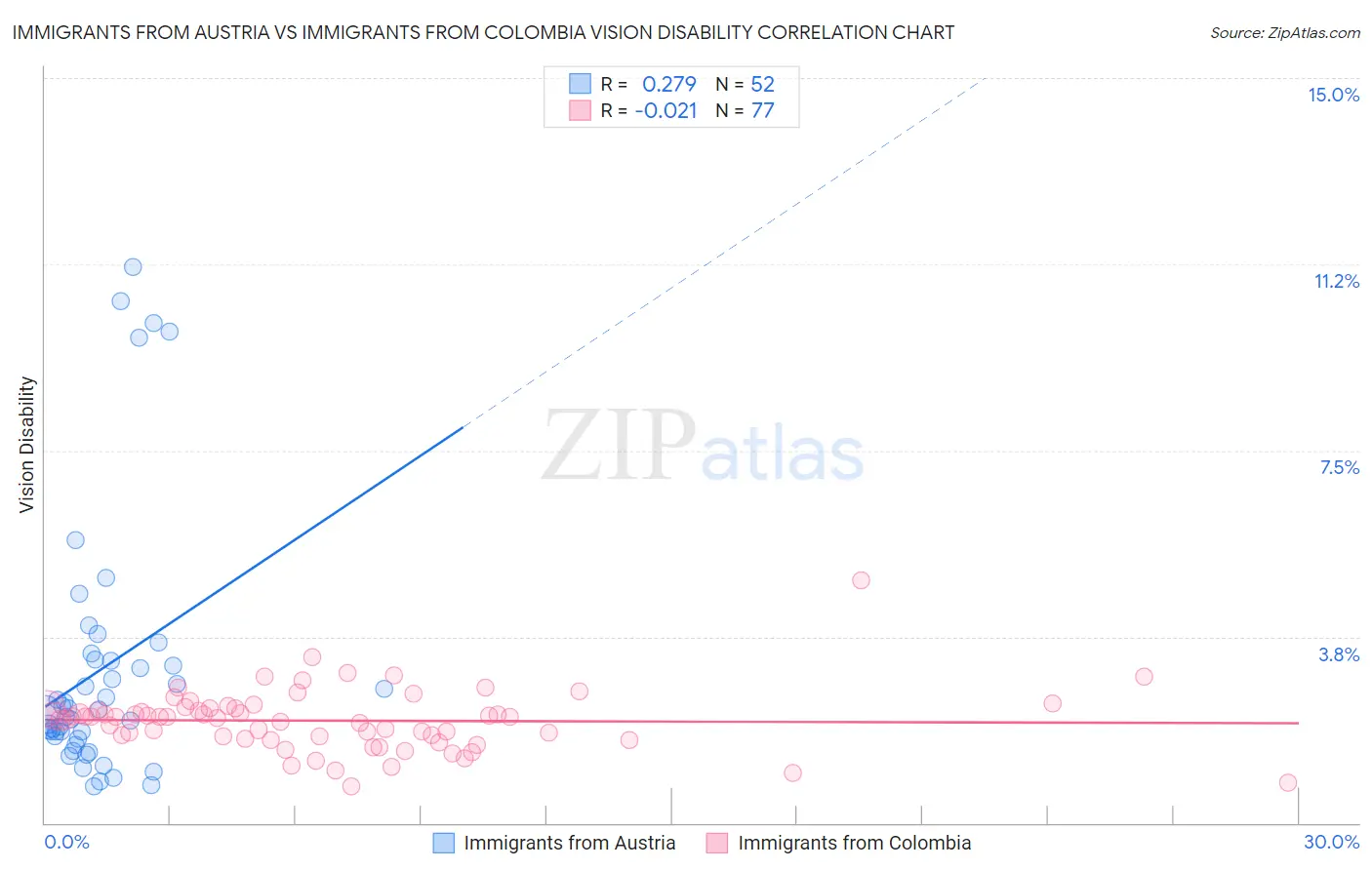 Immigrants from Austria vs Immigrants from Colombia Vision Disability