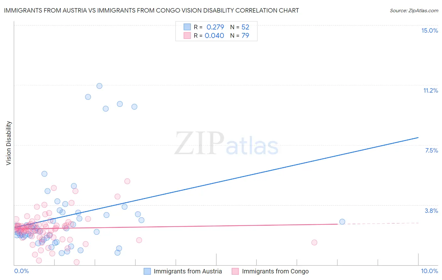 Immigrants from Austria vs Immigrants from Congo Vision Disability