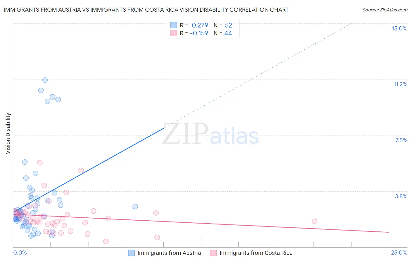 Immigrants from Austria vs Immigrants from Costa Rica Vision Disability