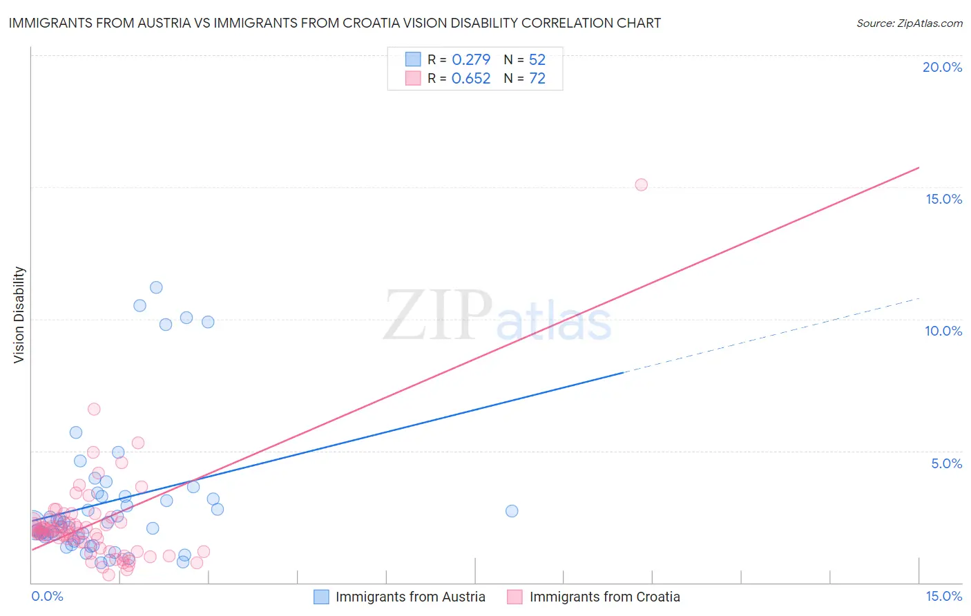Immigrants from Austria vs Immigrants from Croatia Vision Disability