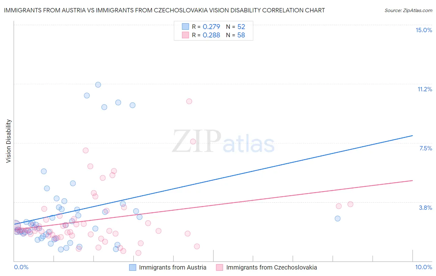 Immigrants from Austria vs Immigrants from Czechoslovakia Vision Disability