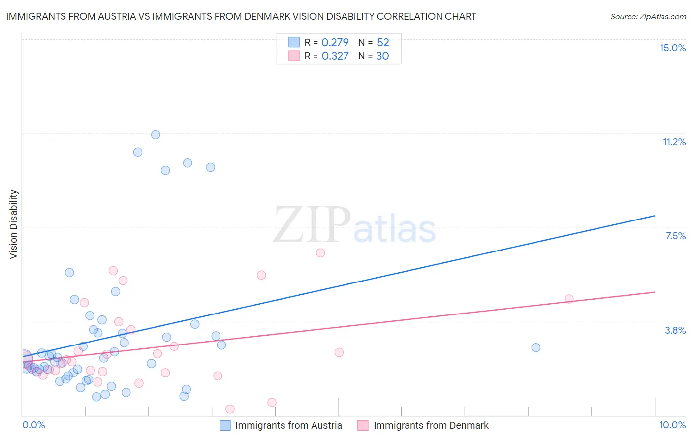 Immigrants from Austria vs Immigrants from Denmark Vision Disability