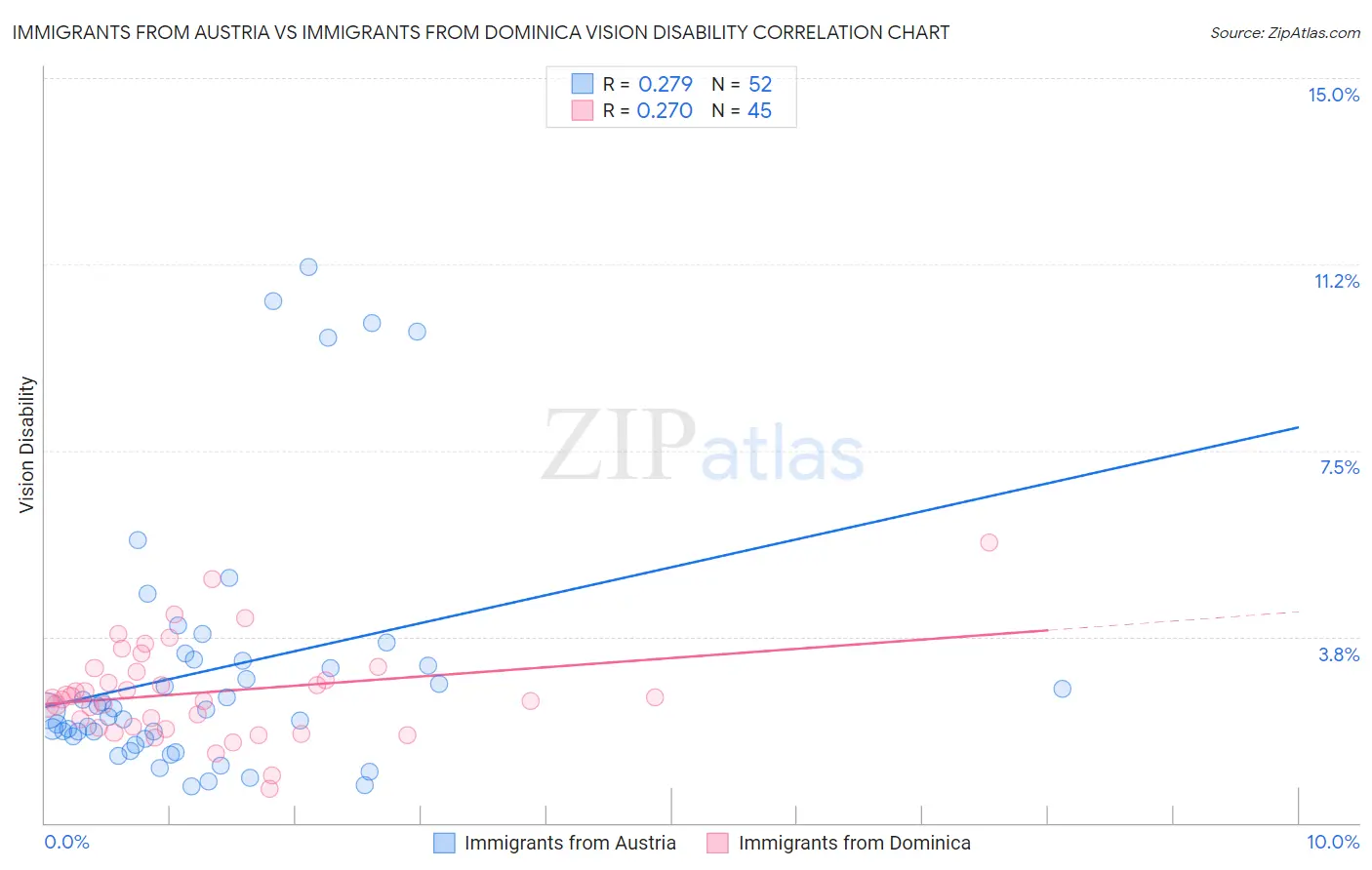Immigrants from Austria vs Immigrants from Dominica Vision Disability
