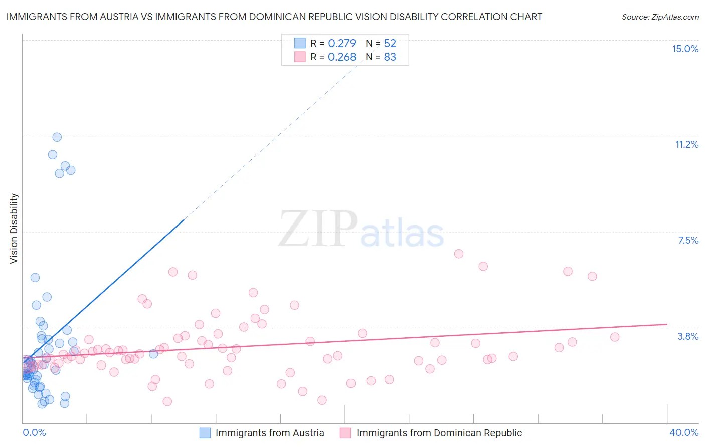 Immigrants from Austria vs Immigrants from Dominican Republic Vision Disability