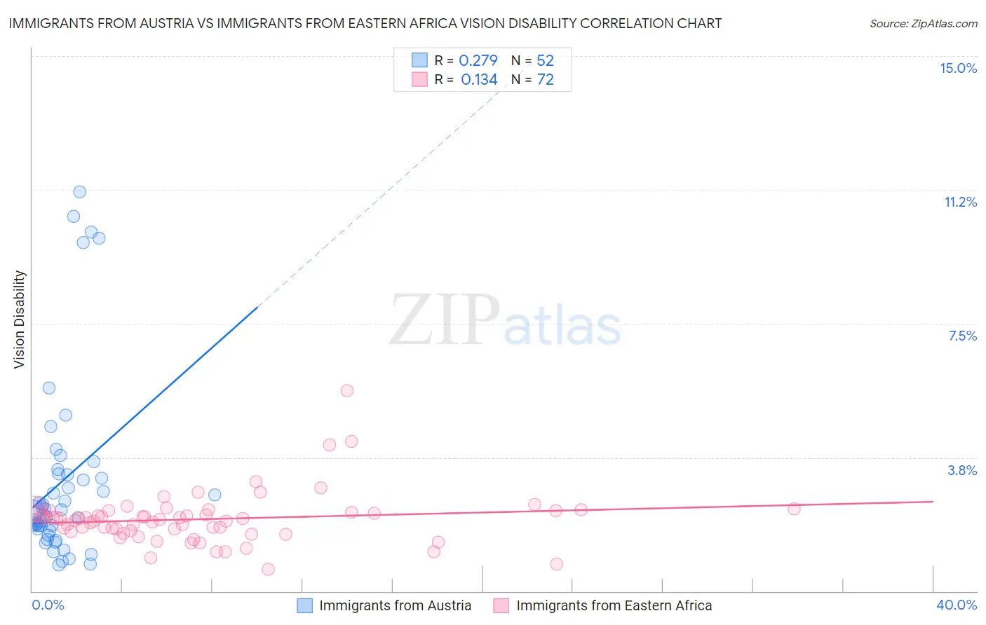 Immigrants from Austria vs Immigrants from Eastern Africa Vision Disability