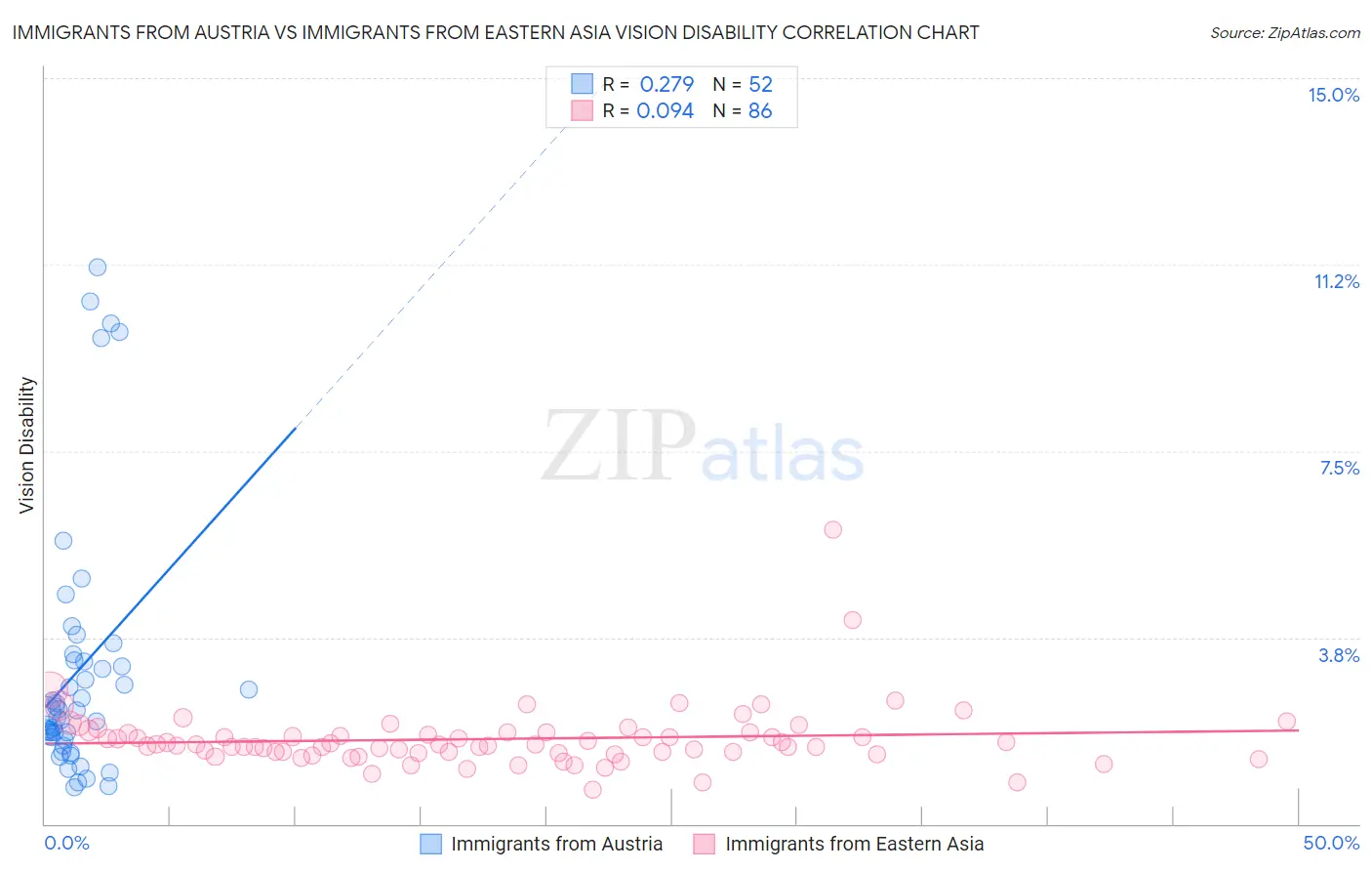 Immigrants from Austria vs Immigrants from Eastern Asia Vision Disability